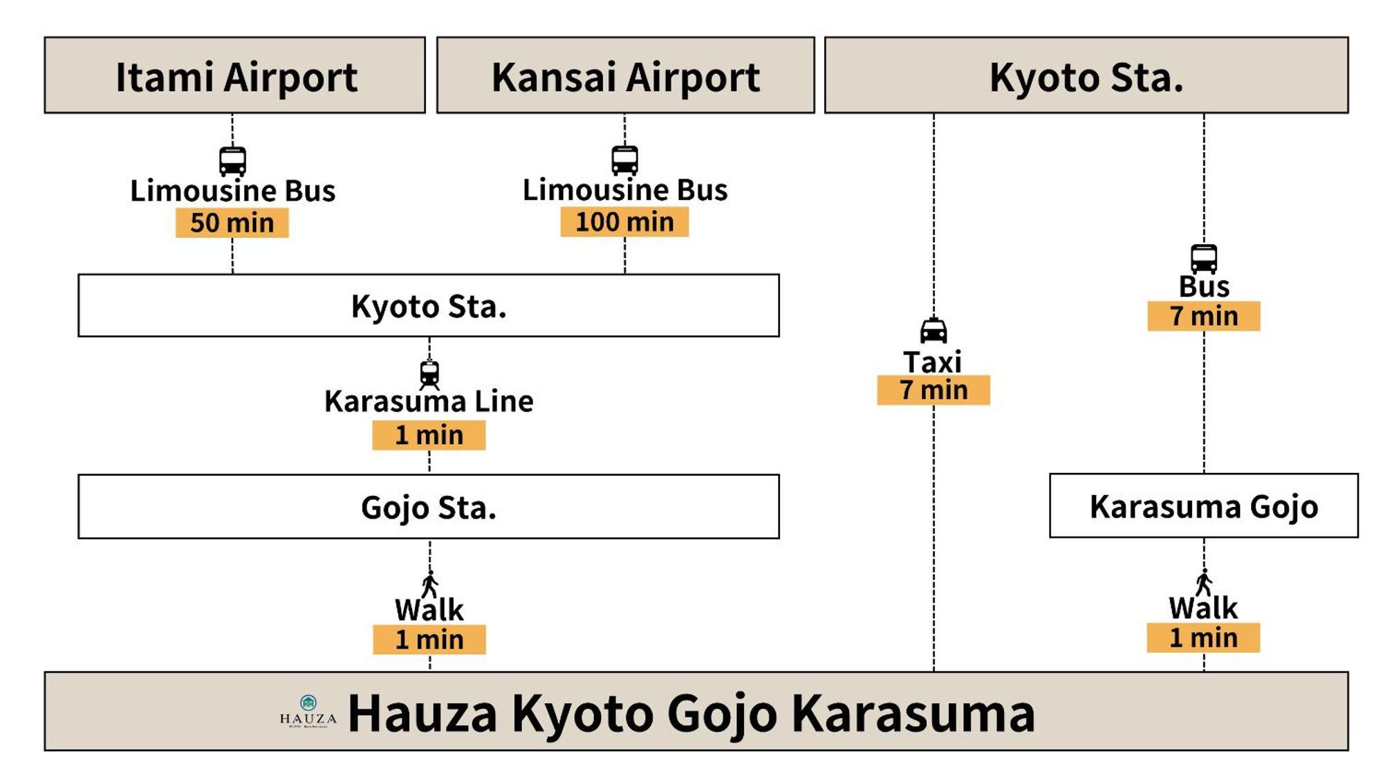 Hauza Kyoto Gojo Karasuma Hotel Exterior foto